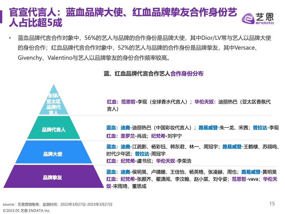 2023奢侈品品牌明星與社媒營(yíng)銷研究報(bào)告(圖15)