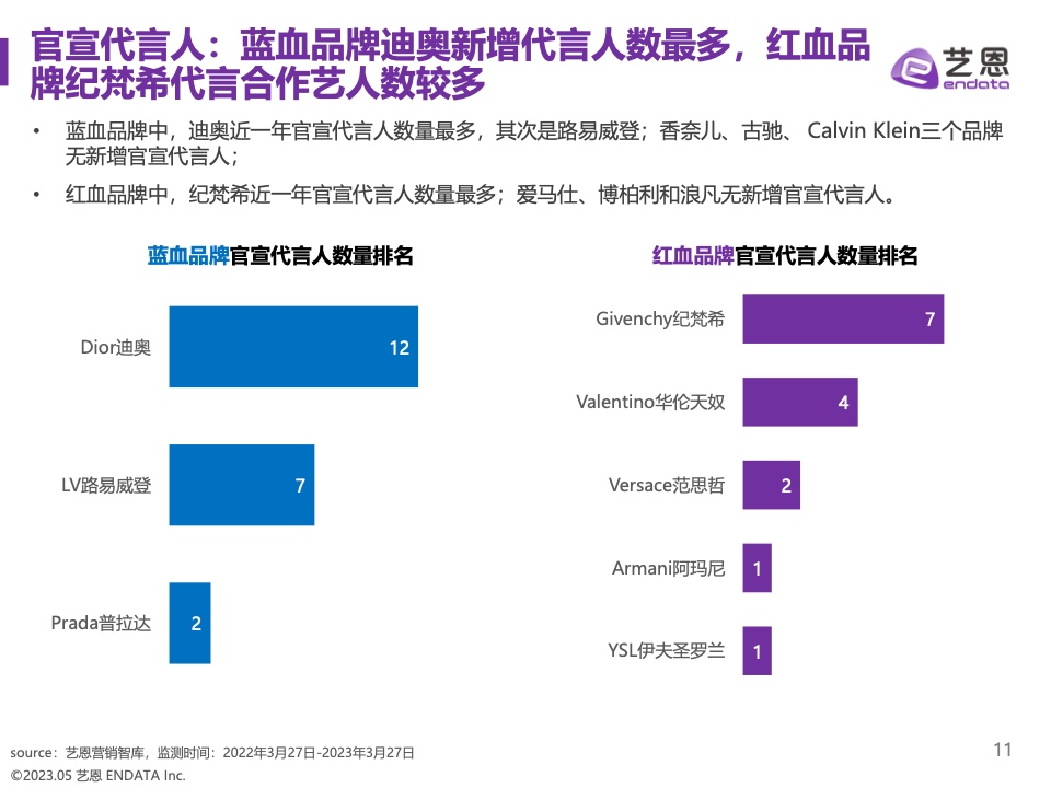 2023奢侈品品牌明星與社媒營(yíng)銷研究報(bào)告(圖11)