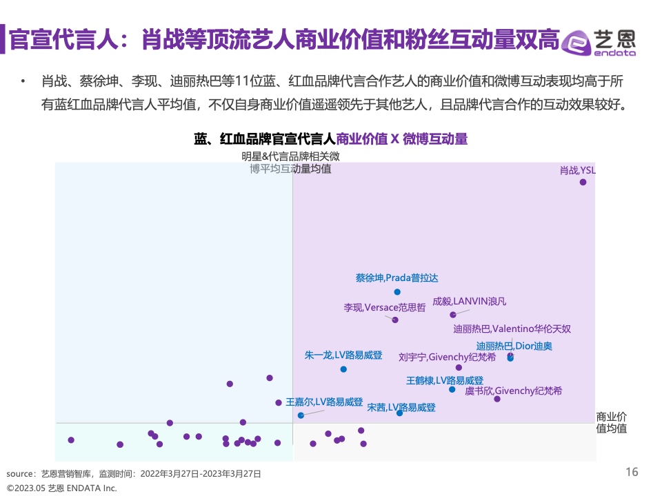2023奢侈品品牌明星與社媒營(yíng)銷研究報(bào)告(圖16)