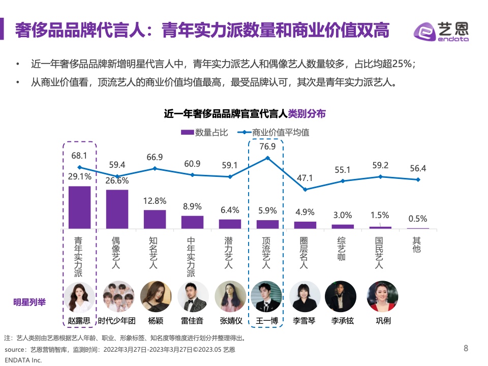 2023奢侈品品牌明星與社媒營(yíng)銷研究報(bào)告(圖8)