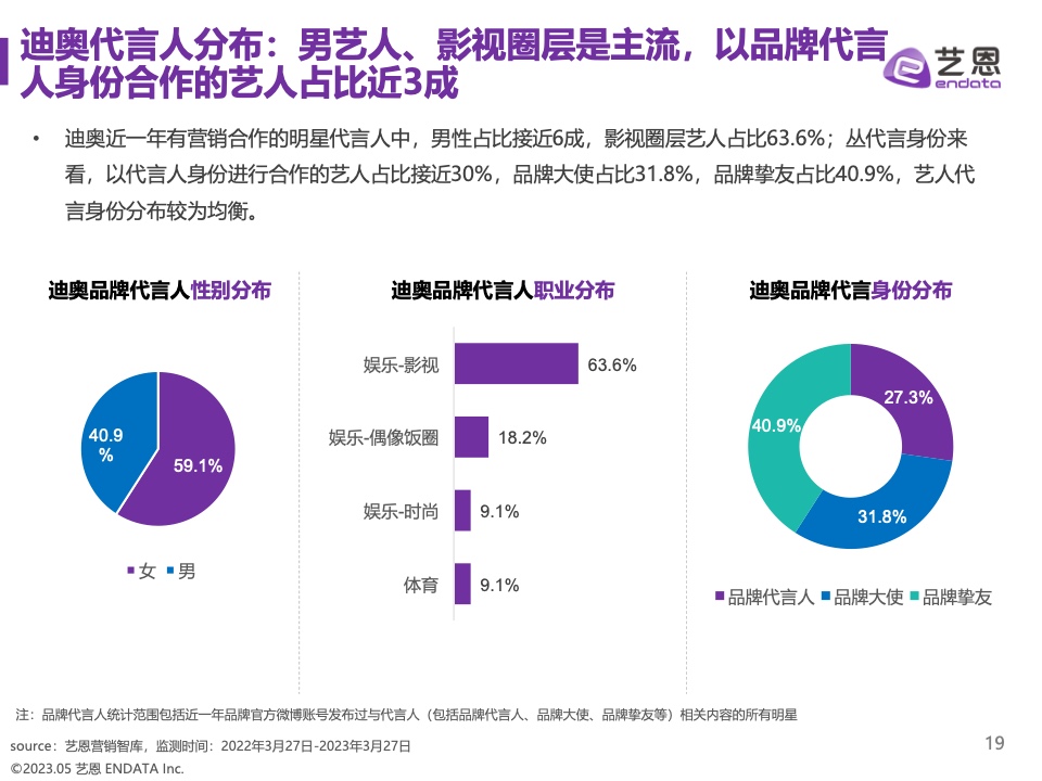 2023奢侈品品牌明星與社媒營(yíng)銷研究報(bào)告(圖19)