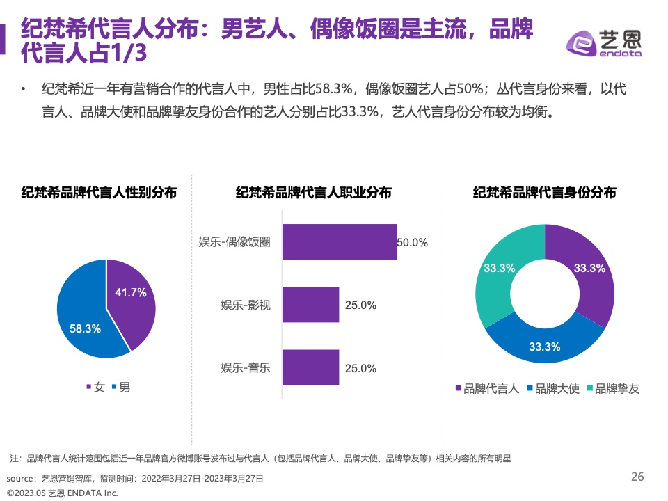 2023奢侈品品牌明星與社媒營(yíng)銷研究報(bào)告(圖26)
