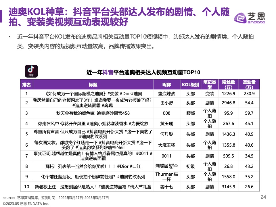 2023奢侈品品牌明星與社媒營(yíng)銷研究報(bào)告(圖24)