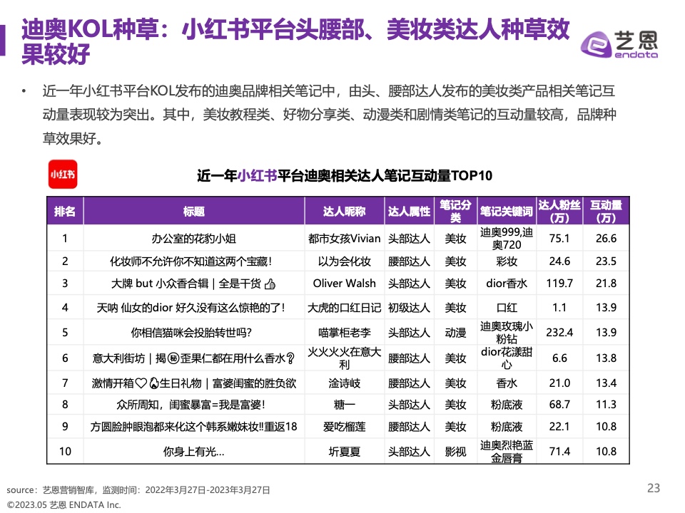 2023奢侈品品牌明星與社媒營(yíng)銷研究報(bào)告(圖23)