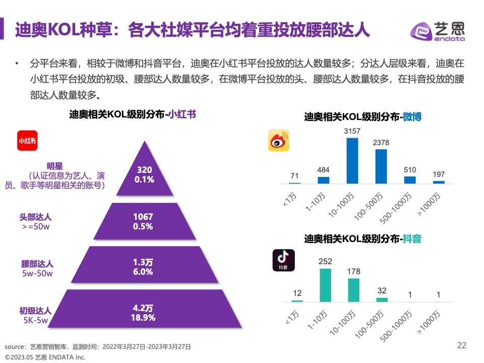 2023奢侈品品牌明星與社媒營(yíng)銷研究報(bào)告(圖22)