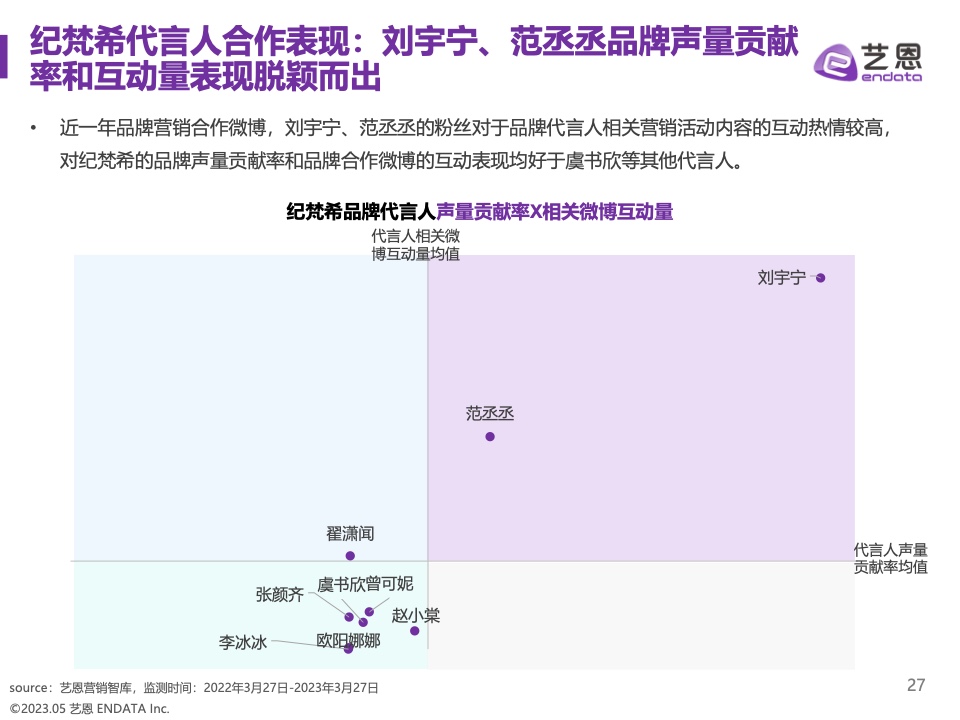 2023奢侈品品牌明星與社媒營(yíng)銷研究報(bào)告(圖27)