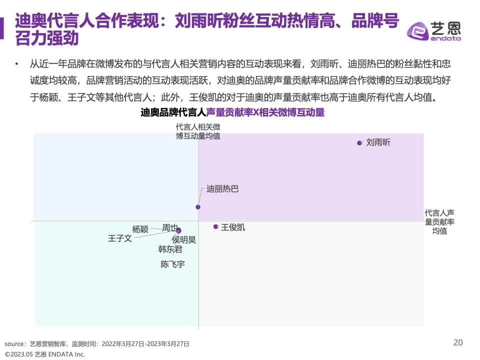 2023奢侈品品牌明星與社媒營(yíng)銷研究報(bào)告(圖20)