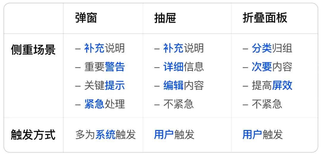 組件詳解！彈窗、抽屜和折疊面板有什么區(qū)別？