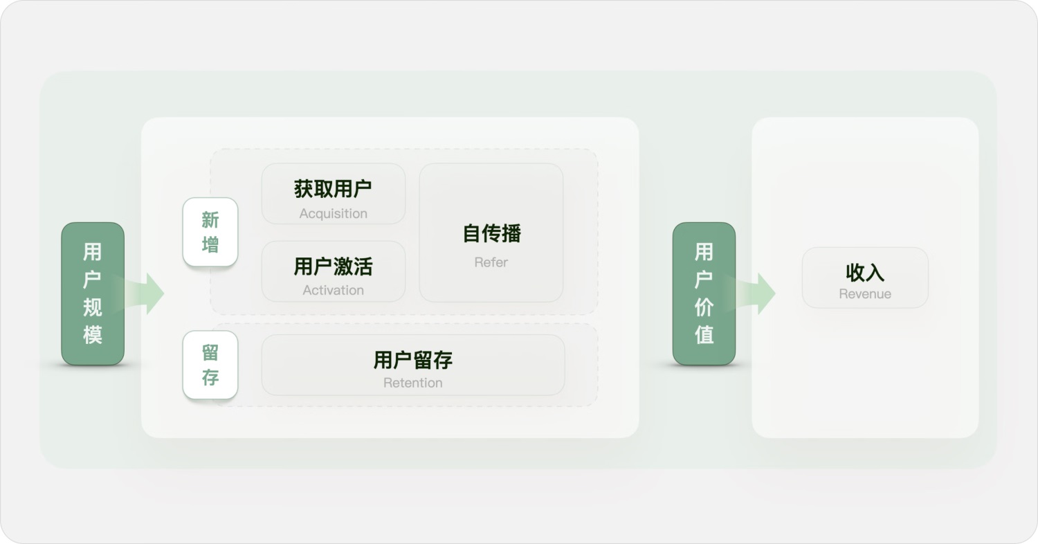 用實(shí)戰(zhàn)案例，幫你掌握增長設(shè)計(jì)必學(xué)的AARRR模型