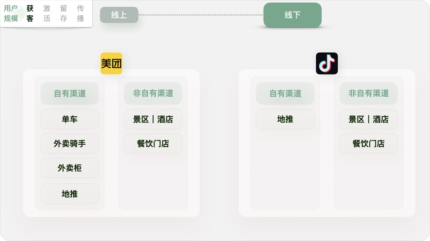 用實(shí)戰(zhàn)案例，幫你掌握增長設(shè)計(jì)必學(xué)的AARRR模型