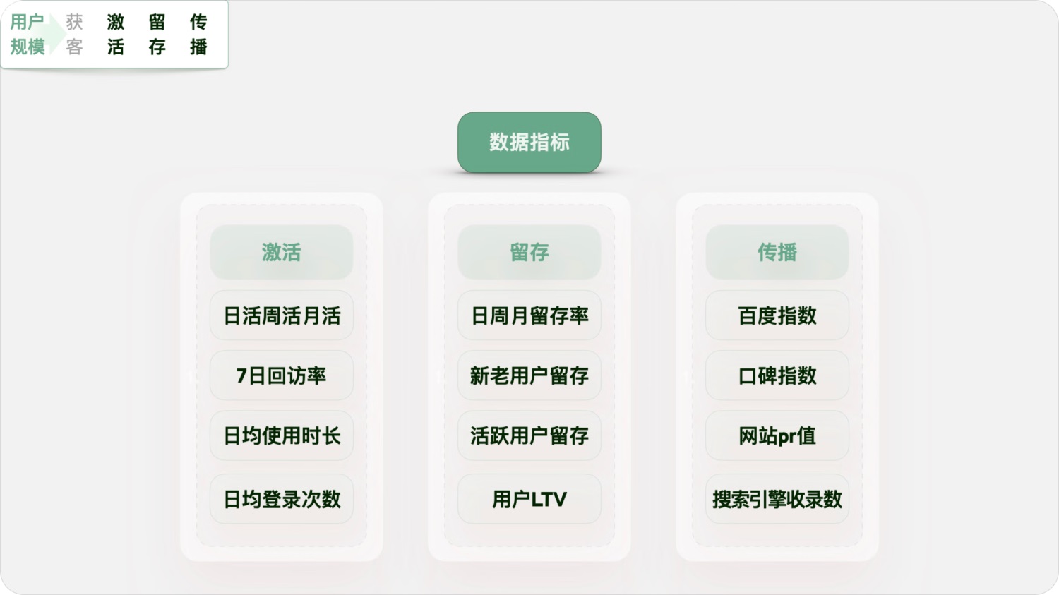用實(shí)戰(zhàn)案例，幫你掌握增長設(shè)計(jì)必學(xué)的AARRR模型