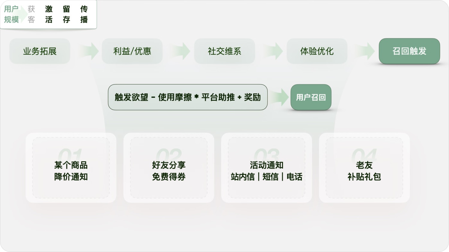 用實(shí)戰(zhàn)案例，幫你掌握增長設(shè)計(jì)必學(xué)的AARRR模型