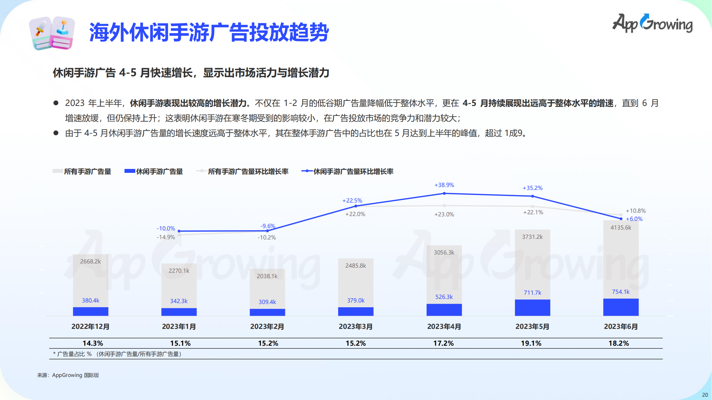 2023上半年全球手游買量報(bào)告(圖21)