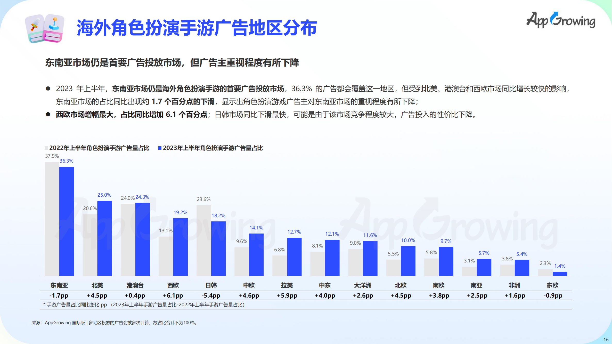 2023上半年全球手游買量報(bào)告(圖17)