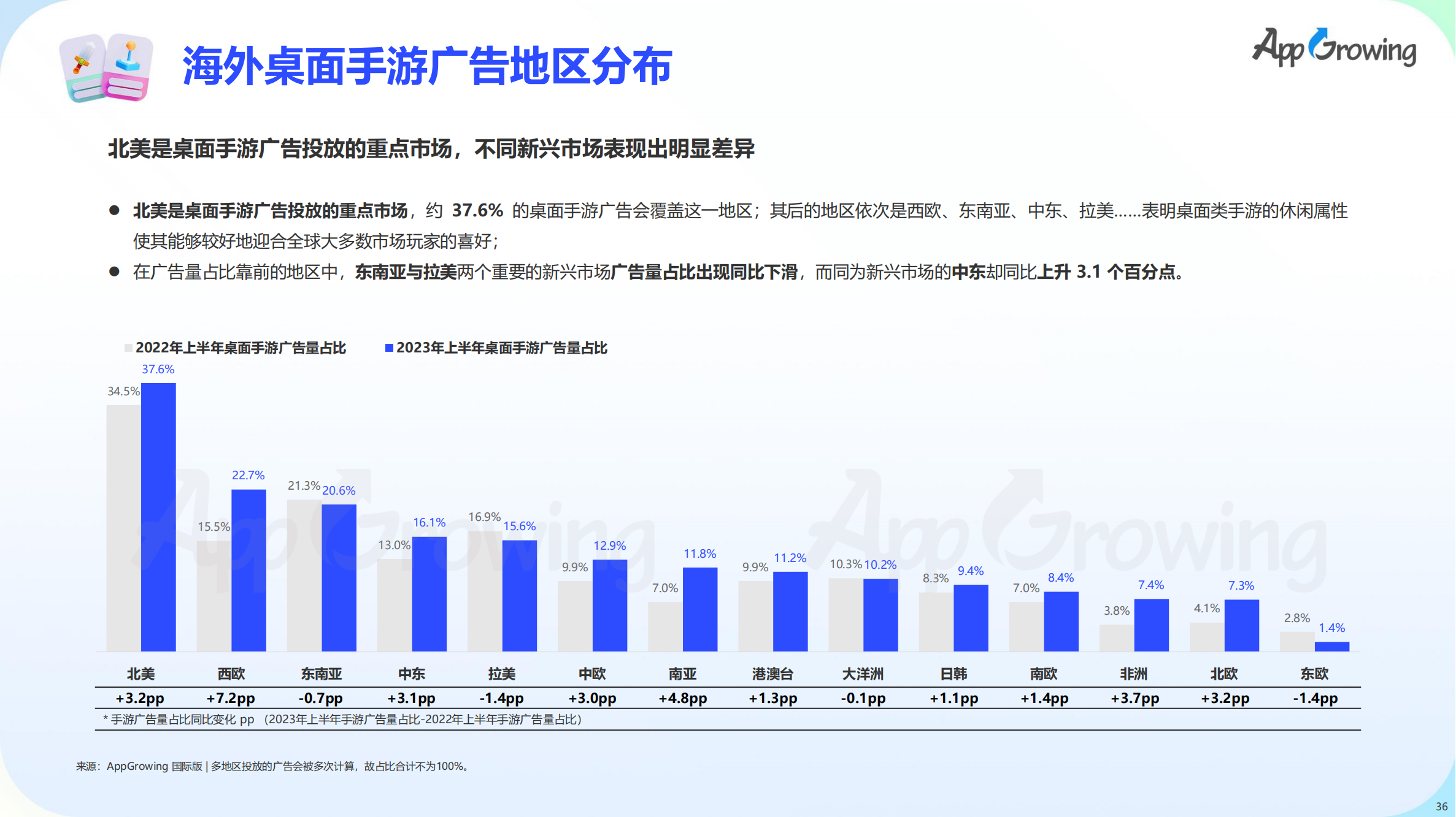 2023上半年全球手游買量報(bào)告(圖37)