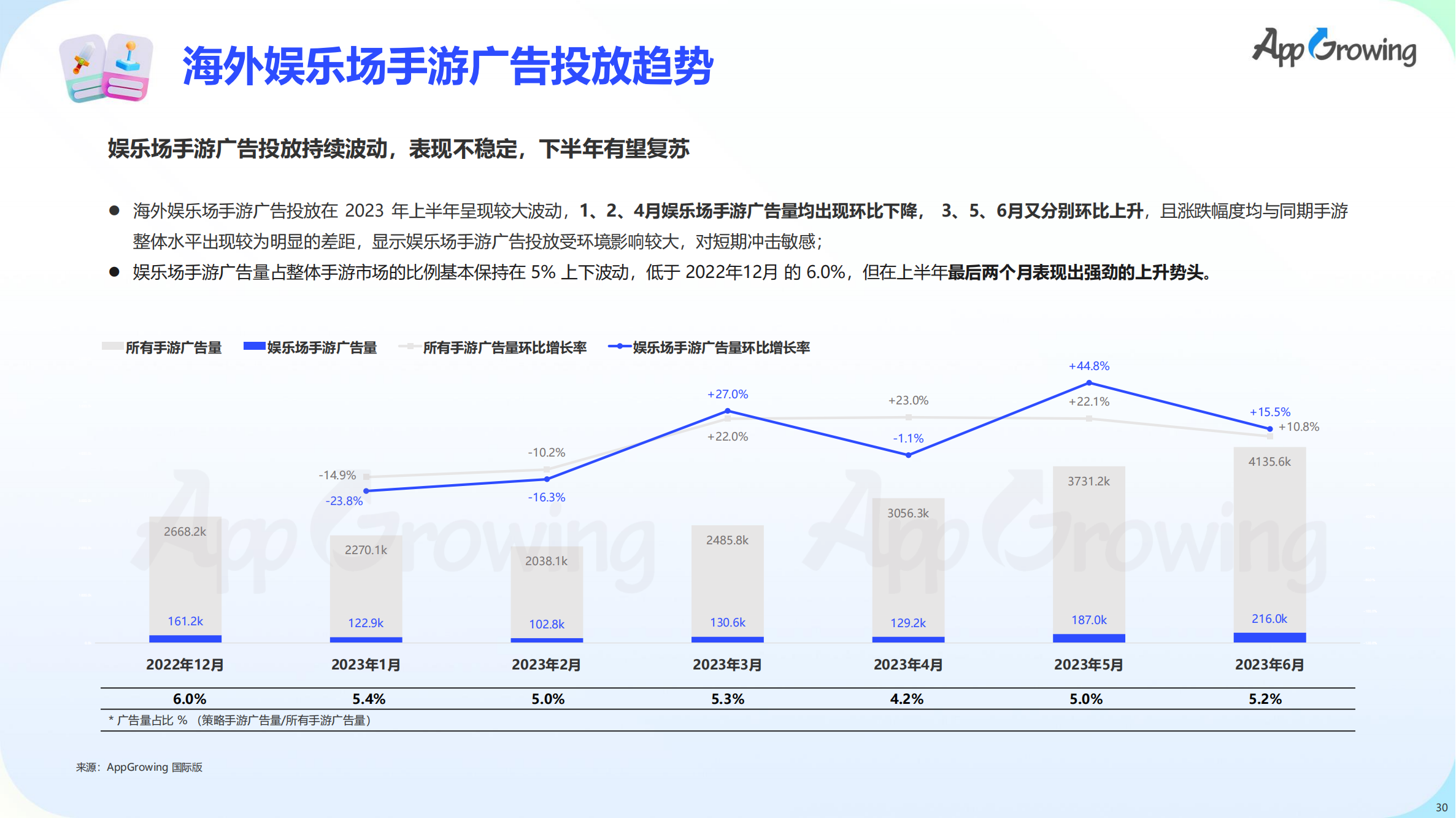 2023上半年全球手游買量報(bào)告(圖31)