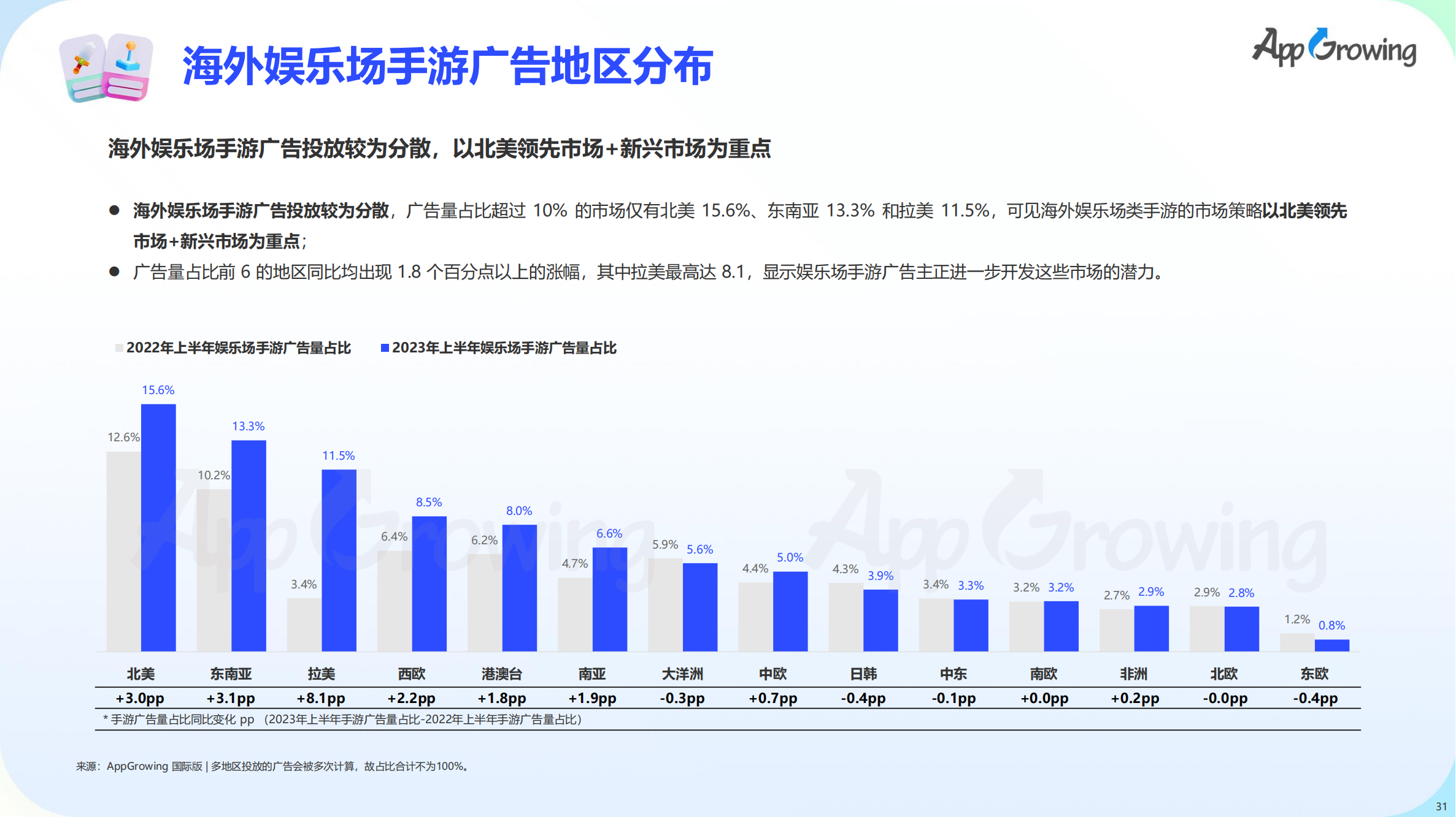 2023上半年全球手游買量報(bào)告(圖32)