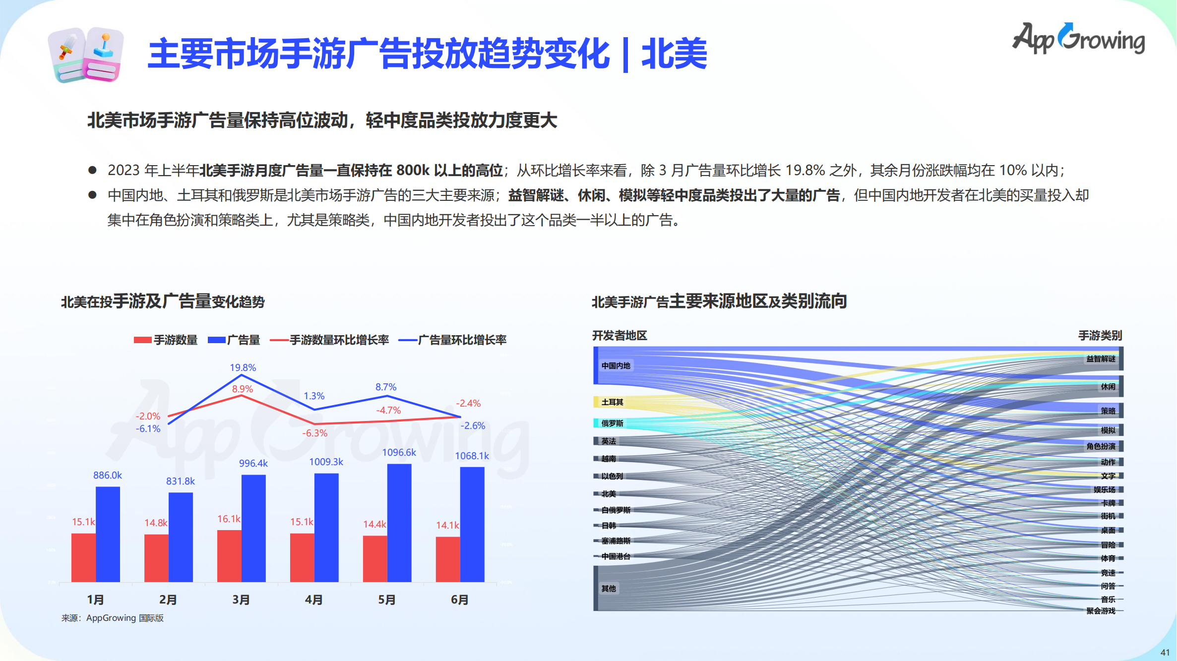 2023上半年全球手游買量報(bào)告(圖42)
