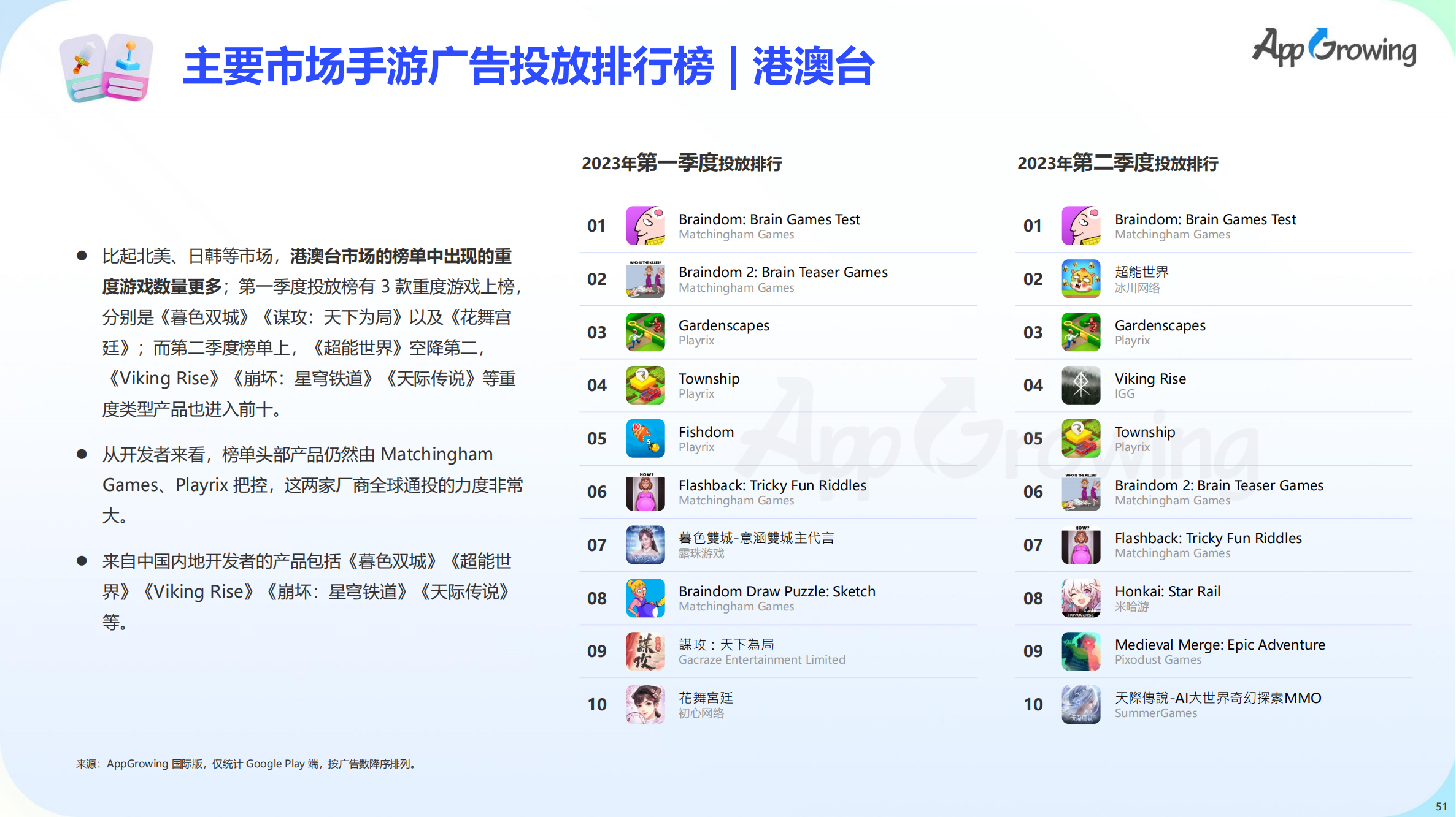 2023上半年全球手游買量報(bào)告(圖52)