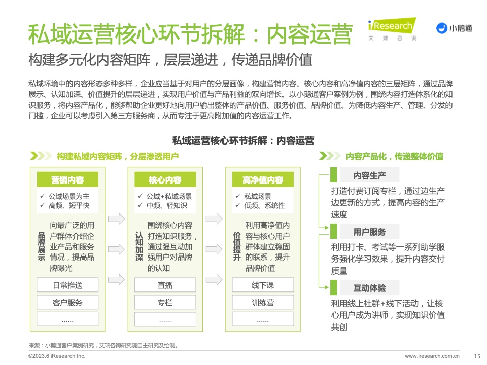 2023年中國私域運營洞察白皮書(圖15)
