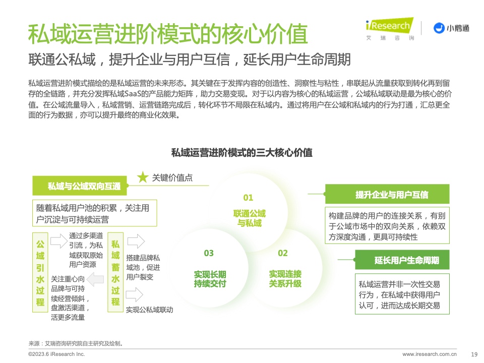 2023年中國私域運營洞察白皮書(圖19)