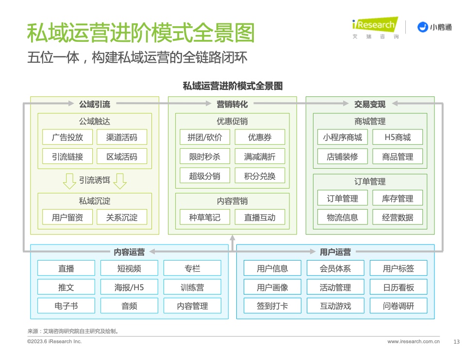 2023年中國私域運營洞察白皮書(圖13)