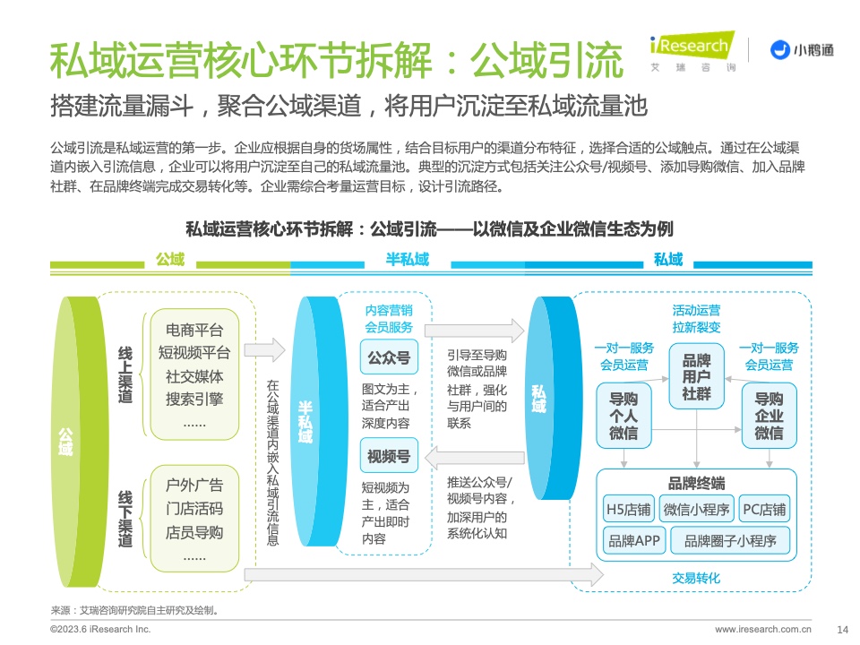2023年中國私域運營洞察白皮書(圖14)