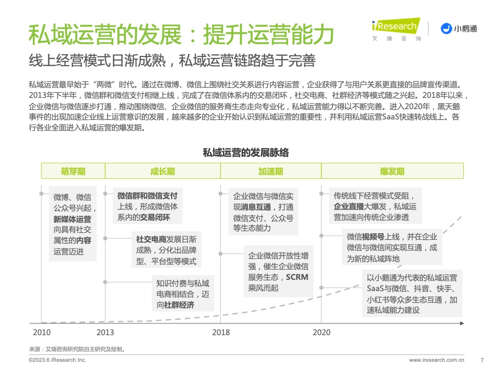 2023年中國私域運營洞察白皮書(圖7)