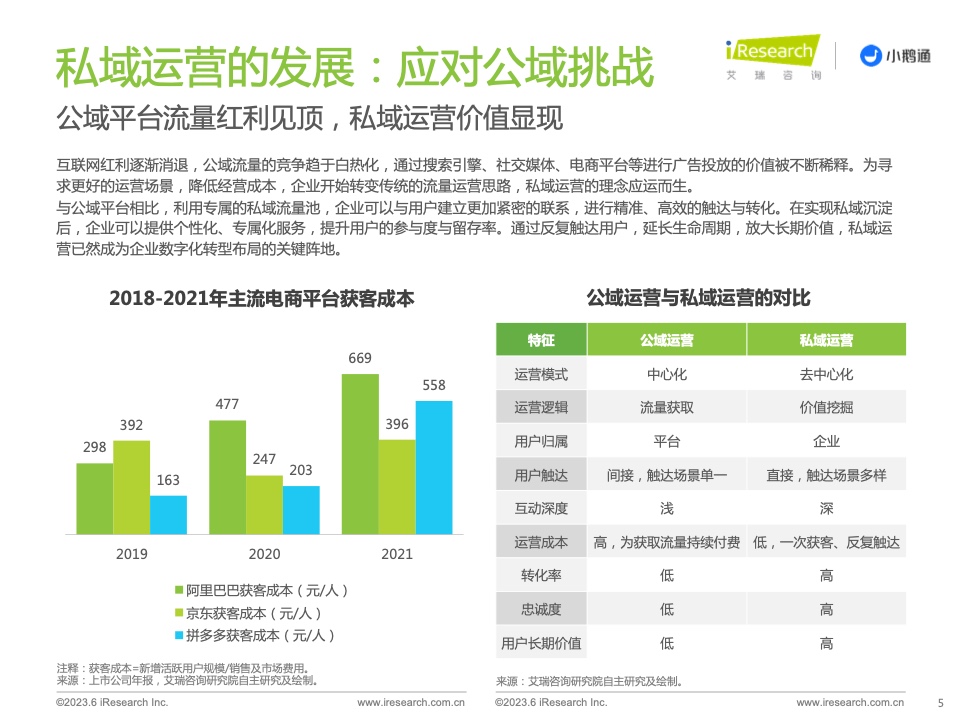 2023年中國私域運營洞察白皮書(圖5)