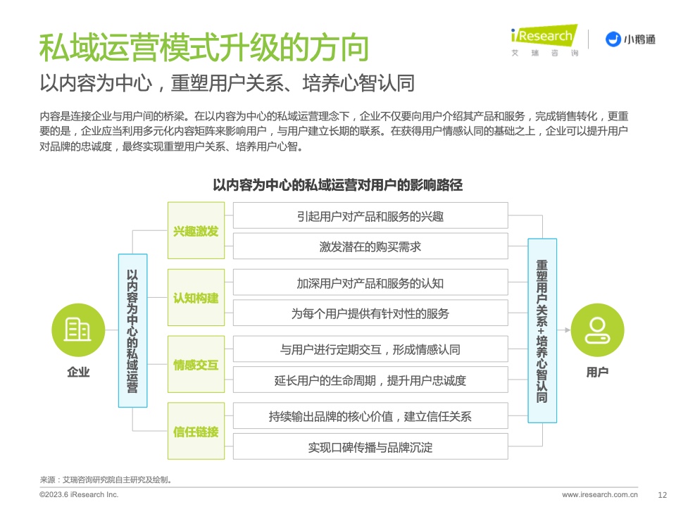 2023年中國私域運營洞察白皮書(圖12)