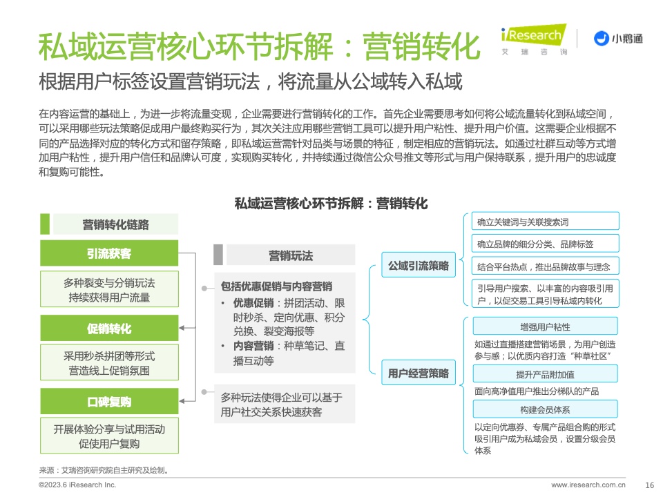 2023年中國私域運營洞察白皮書(圖16)