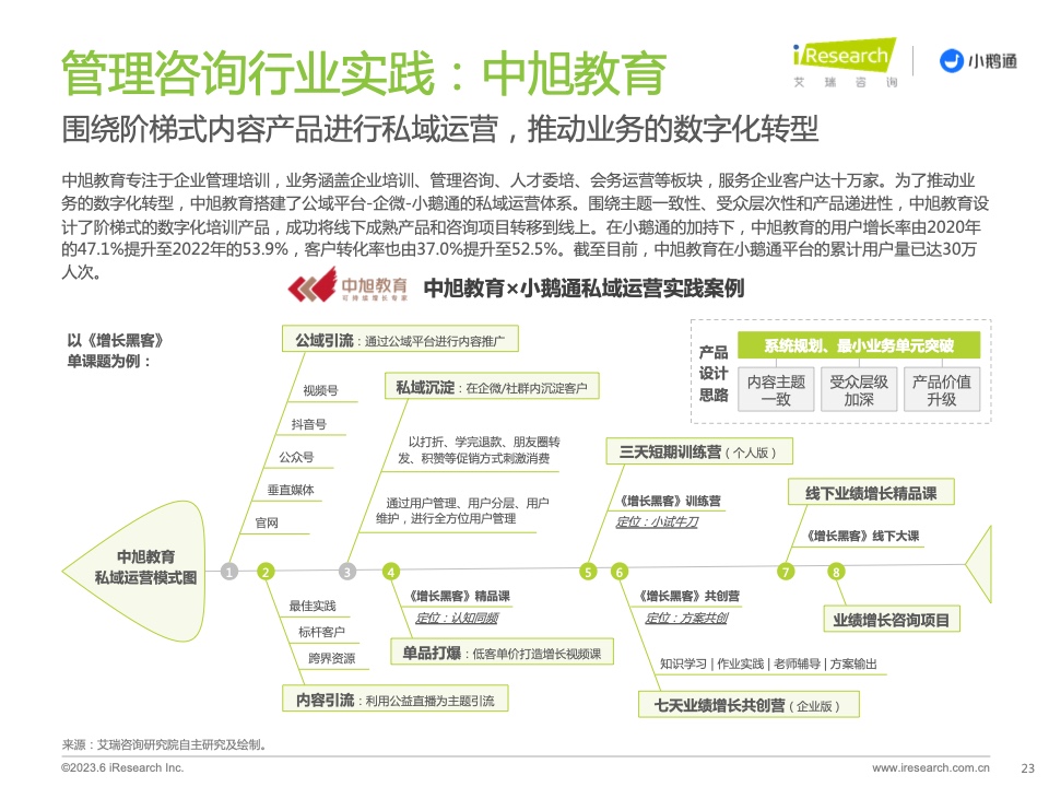 2023年中國私域運營洞察白皮書(圖23)