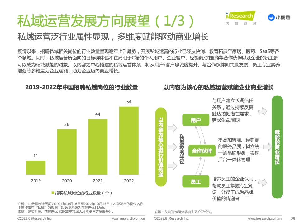 2023年中國私域運營洞察白皮書(圖29)