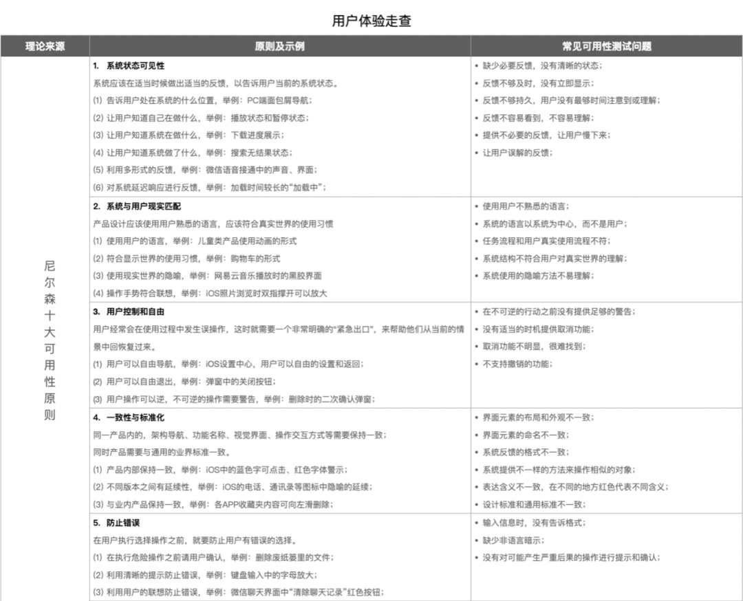 超多案例！幫你深入掌握尼爾森十大可用性原則