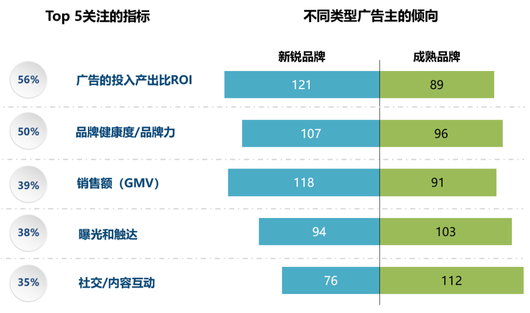 用前瞻性的測(cè)量指標(biāo)指引投放