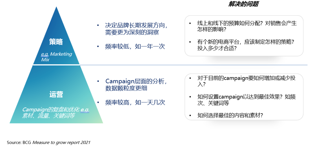 品效銷時代，測量如何助力預算分配，推動品牌增長？