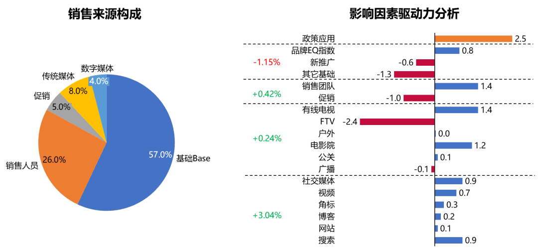 某品牌MMM模型下的實(shí)際歸因組成