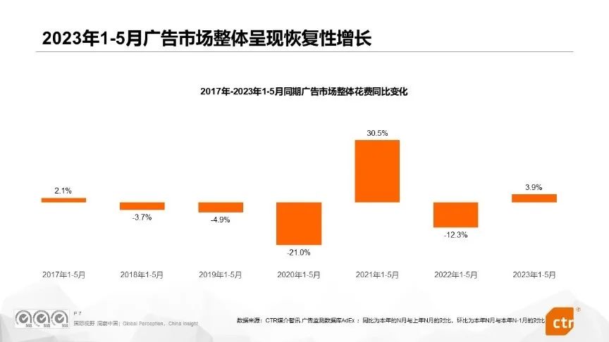 CTR：2023年廣告市場營銷趨勢