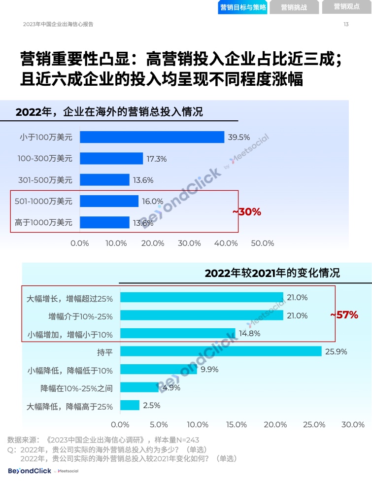 2023年中國(guó)企業(yè)出海信心報(bào)告(圖13)