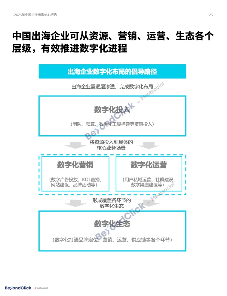 2023年中國(guó)企業(yè)出海信心報(bào)告(圖22)