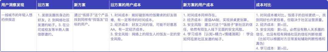設(shè)計(jì)師如何做產(chǎn)品需求分析？來(lái)看騰訊高手的分析