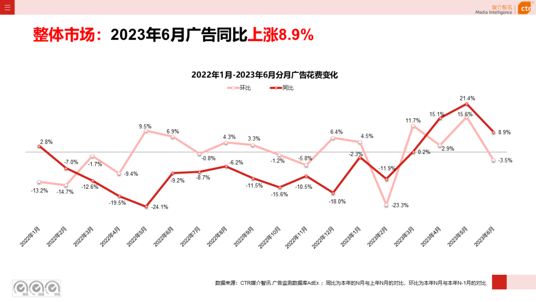 2023年上半年廣告市場花費同比增長4.8%(圖5)