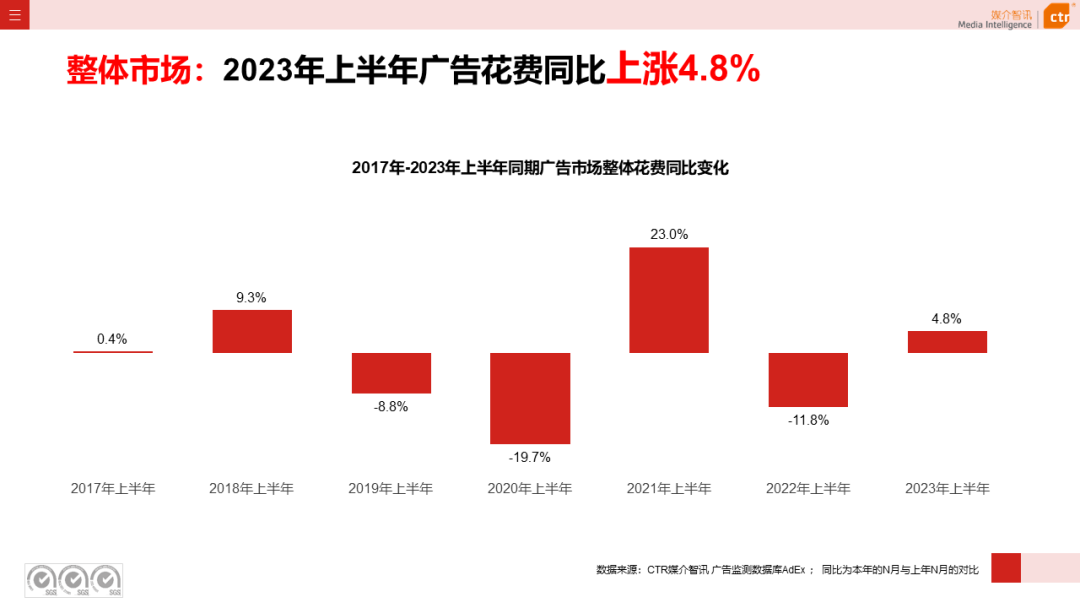 2023年上半年廣告市場花費同比增長4.8%(圖4)