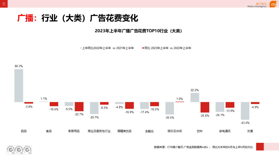 2023年上半年廣告市場花費同比增長4.8%(圖15)