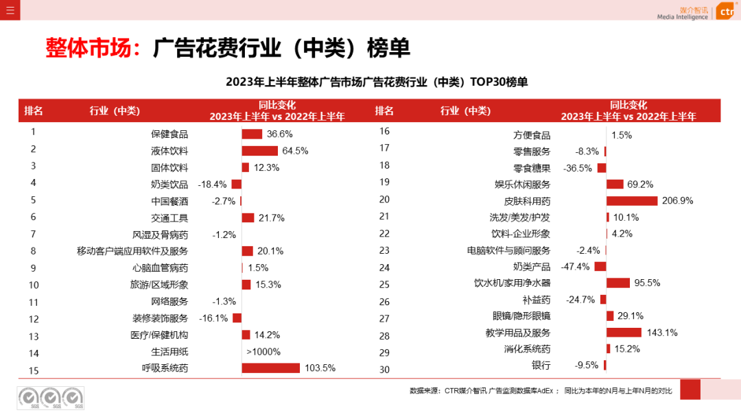 2023年上半年廣告市場花費同比增長4.8%(圖7)