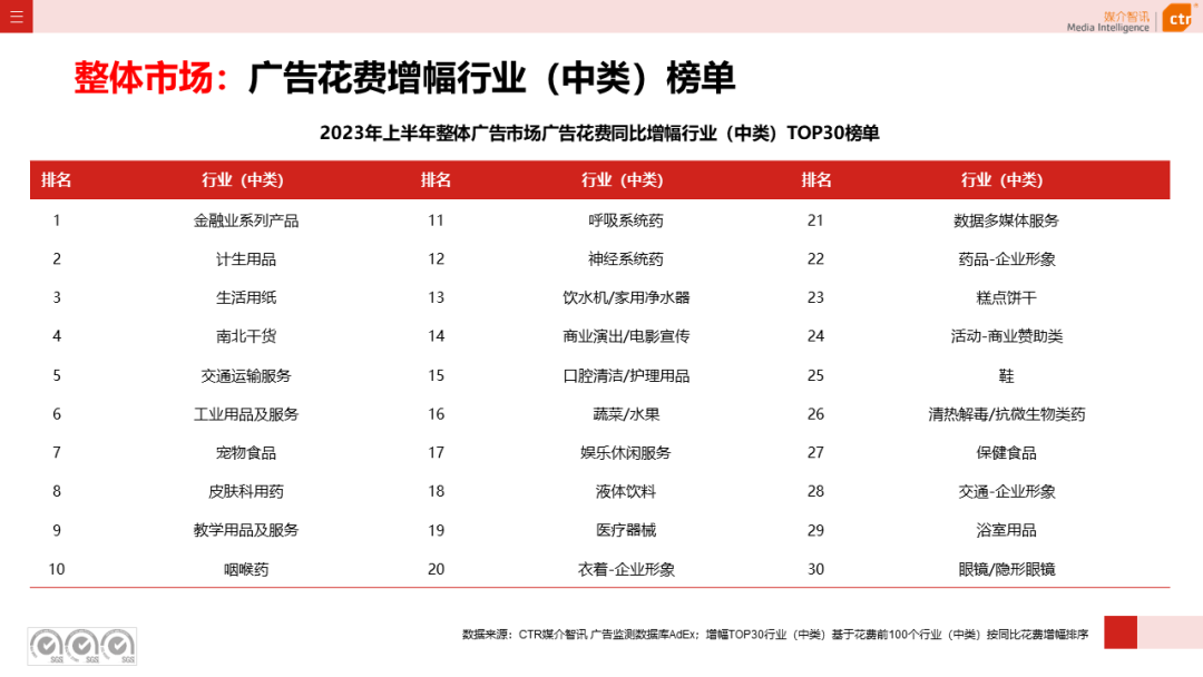 2023年上半年廣告市場花費同比增長4.8%(圖8)