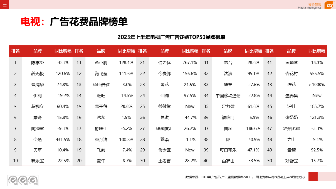 2023年上半年廣告市場花費同比增長4.8%(圖13)