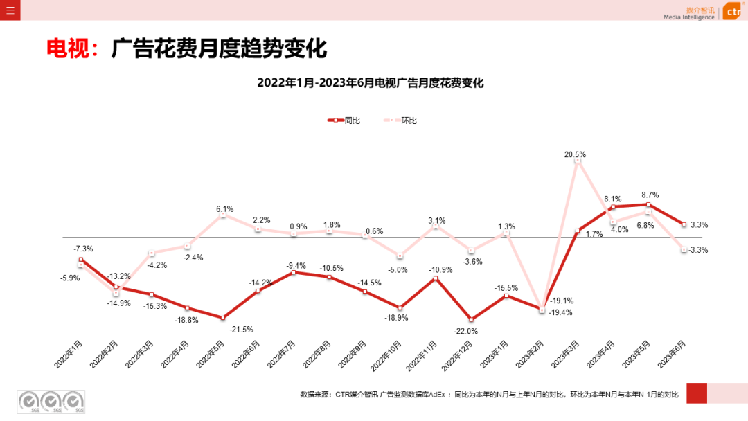 2023年上半年廣告市場花費同比增長4.8%(圖11)