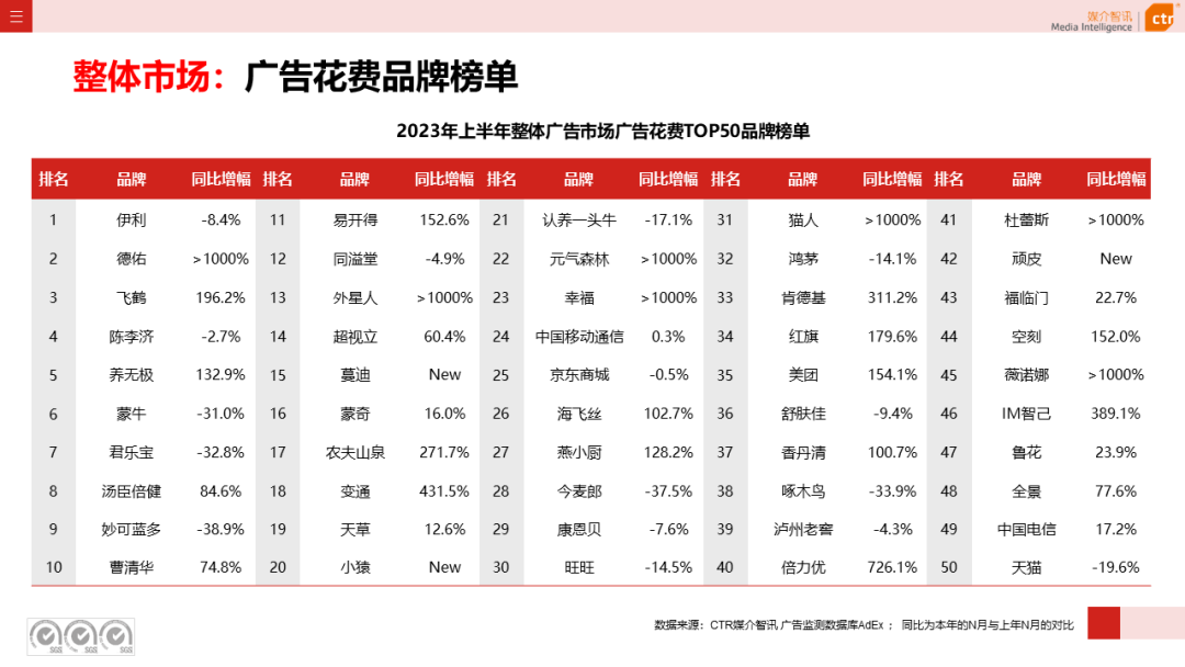 2023年上半年廣告市場花費同比增長4.8%(圖9)