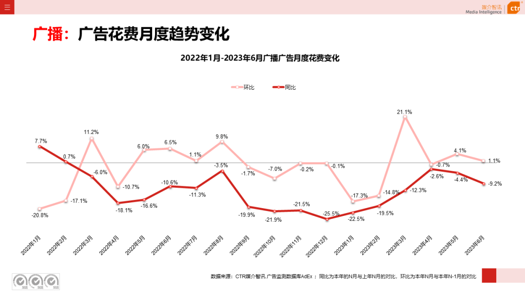 2023年上半年廣告市場花費同比增長4.8%(圖14)